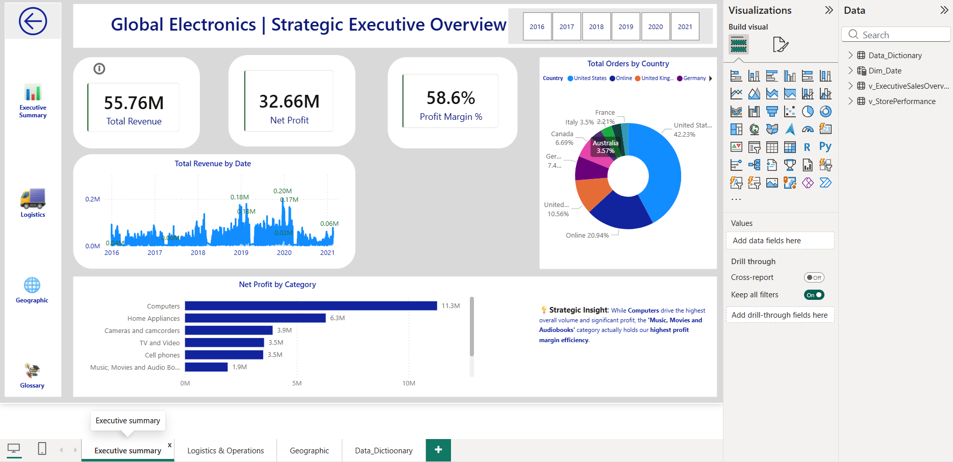 Executive Dashboard